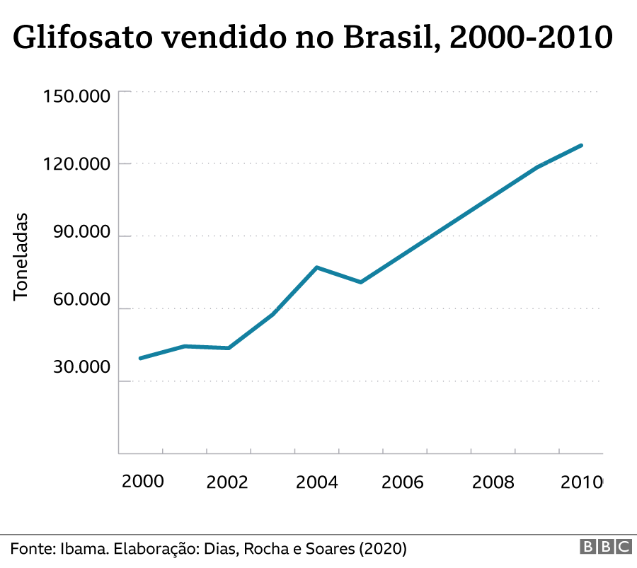 Gráfico mostra o forte aumento das vendas de glifosato no Brasil entre os anos 2000 e 2010