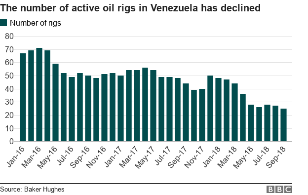 Chart shows how the number of active oil rigs in Venezuela has declined since January 2016