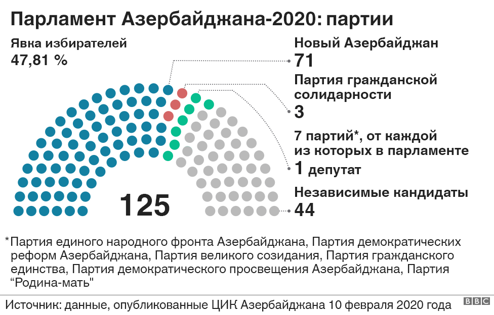 графика - состав парламента