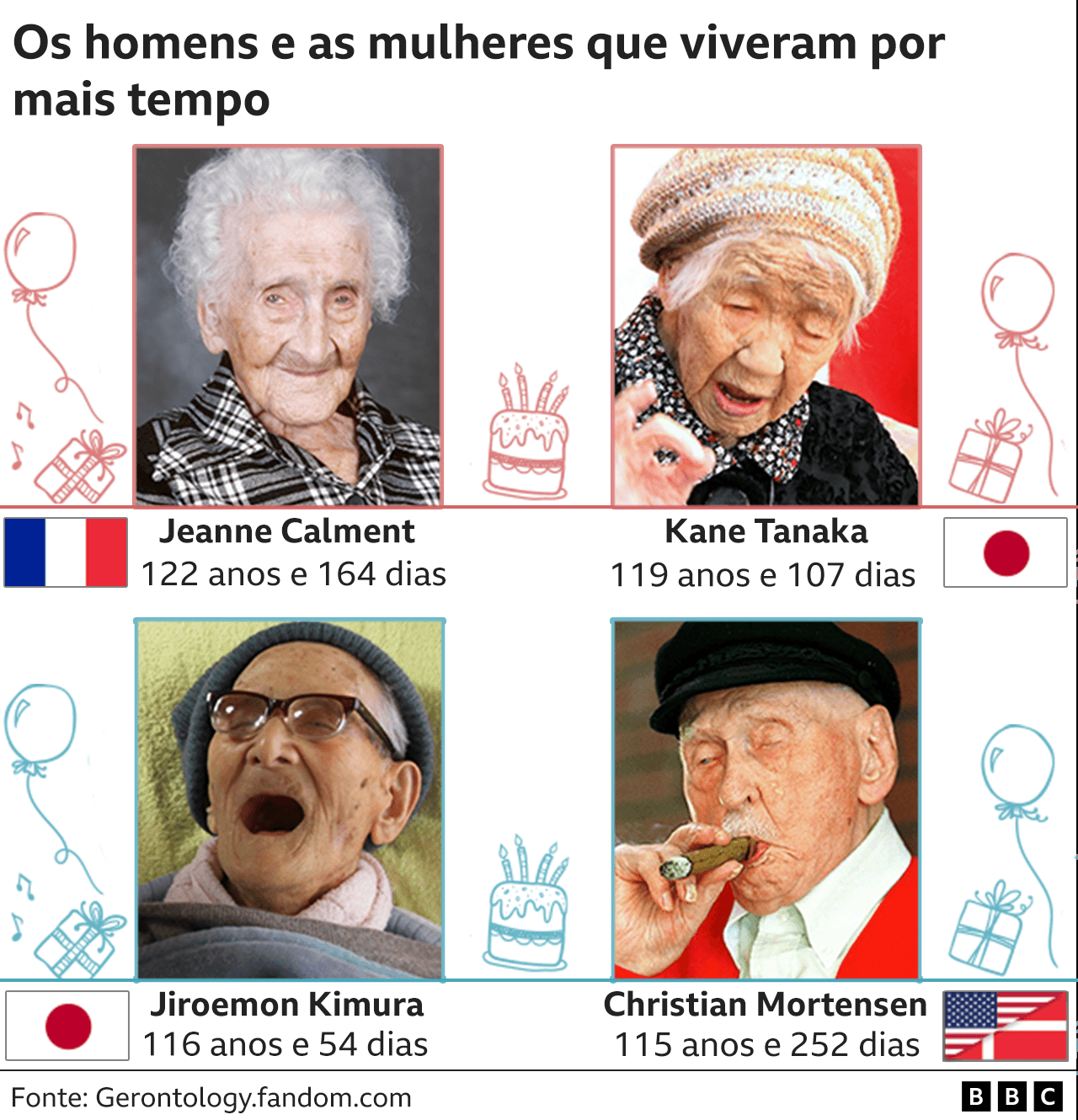 Os homens e as mulheres que viveram por mais tempo