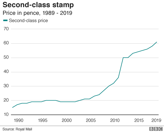 Second-class stamp price graph
