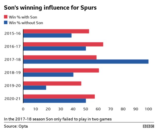 A bar chart showing how Tottenham's win percentage is higher every season - aside from 2017-18 when he only missed two games - when Son plays