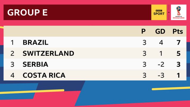 Group E: 1st Brazil, 2nd Switzerland, 3rd Serbia, 4th Costa Rica
