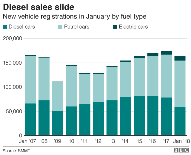UK diesel car sales fall by 25 in January BBC News
