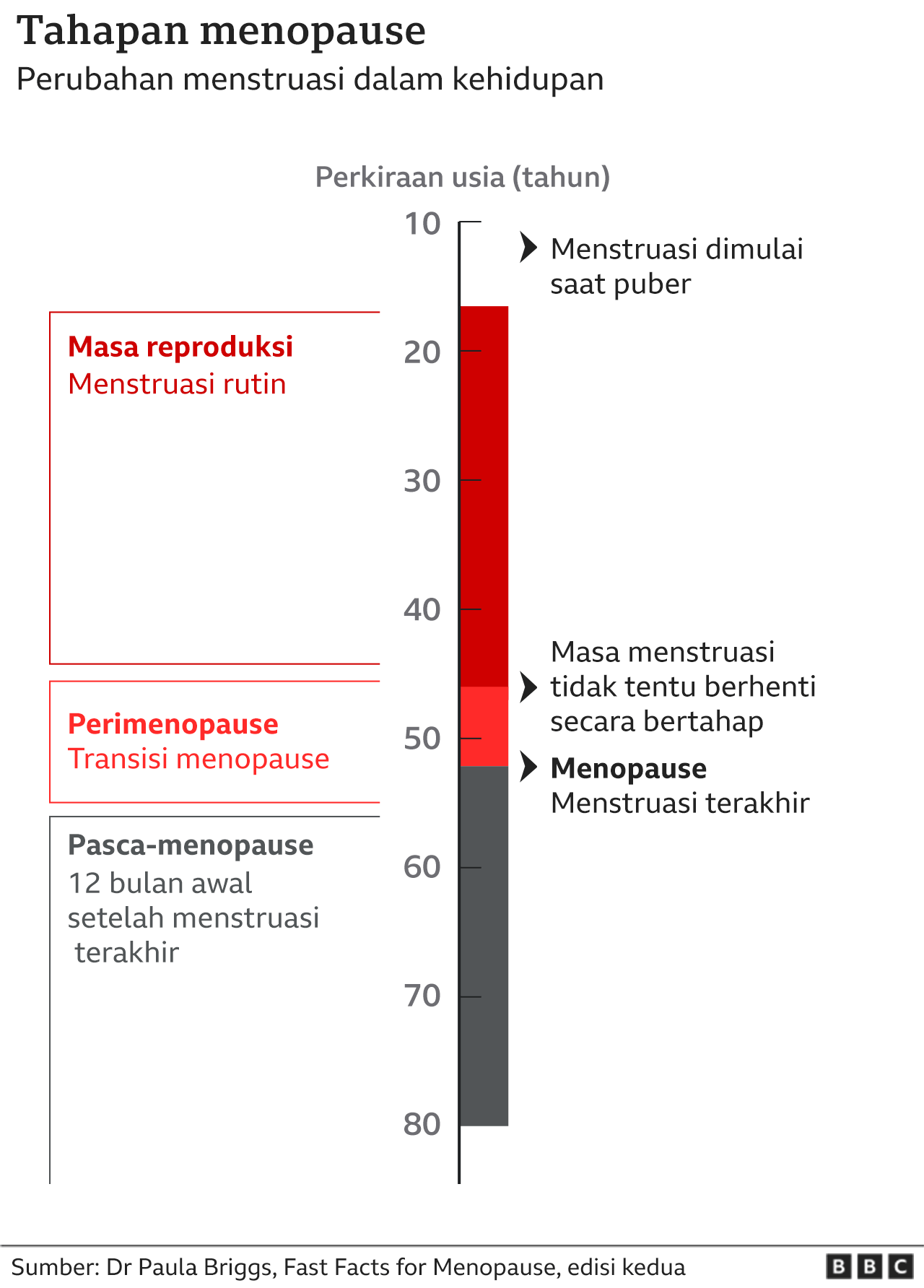 Apa itu menopause dan apa saja tandatandanya saat periode haid