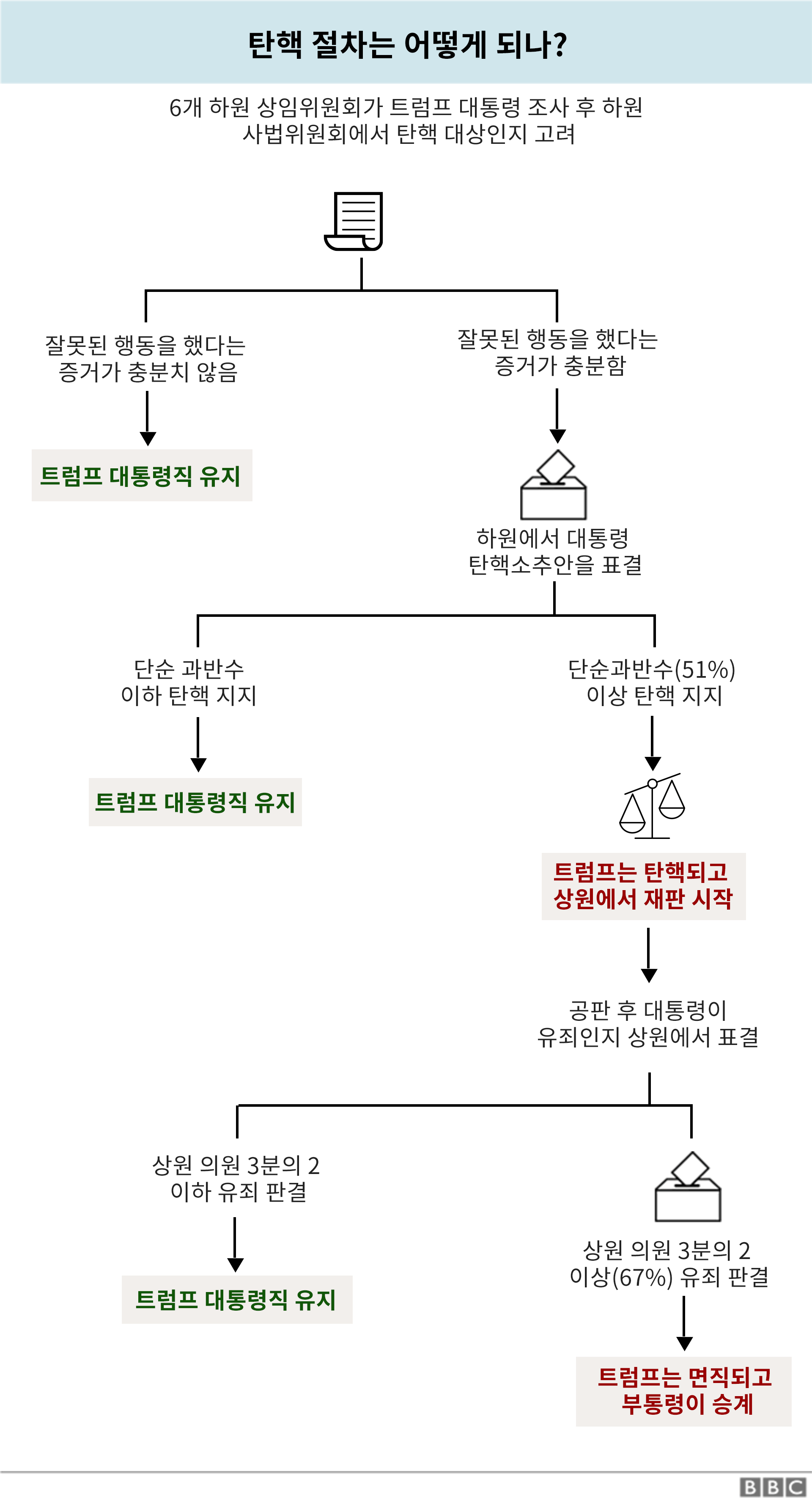 트럼프 대통령의 탄핵절차 시작, 앞으로 쟁점과 절차는? - BBC News 코리아