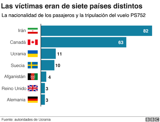 Accidente Del Boeing 737 800 De Ukraine International En Iran Mueren Las 176 Personas A Bordo Del Avion Que Se Estrello Poco Despues Del Despegue c News Mundo