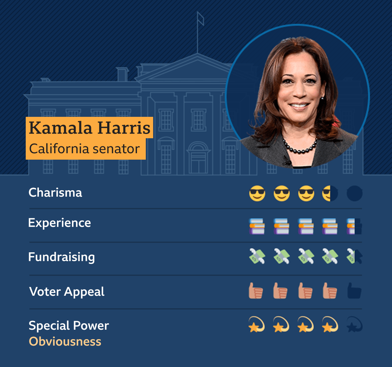 Graphic showing Kamala Harris, with the scores: Charisma, 3.5, Experience, 4.5, Fundraising, 4.5, Voter Power, 4, Special Power: Obivousness - 4