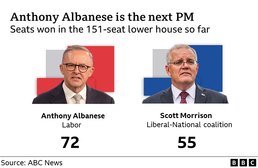 Australia election: Anthony Albanese signals climate policy change - BBC  News