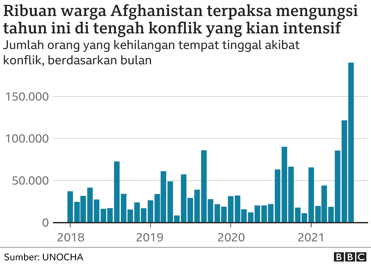 Afghanistan: Ke mana warga akan mengungsi setelah Taliban berkuasa 