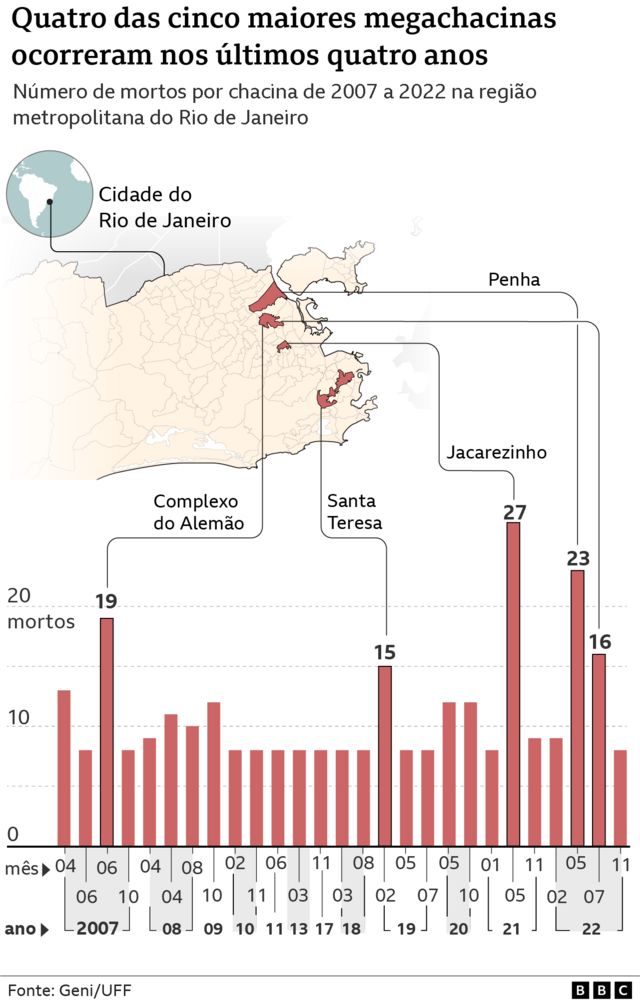 Mapa da cidade do Rio de Janeiro com regiões onde ocorreram as maiores chacinas destacadas; embaixo, gráfico de barras mostra números de mortos em chacinas de 2007 a 2022, com destaque para chacinas no Complexo do Alemão (19 mortos e 16 mortos, em outra ocasião), Santa Teresa (15), Jacarezinho (27) e Penha (23)