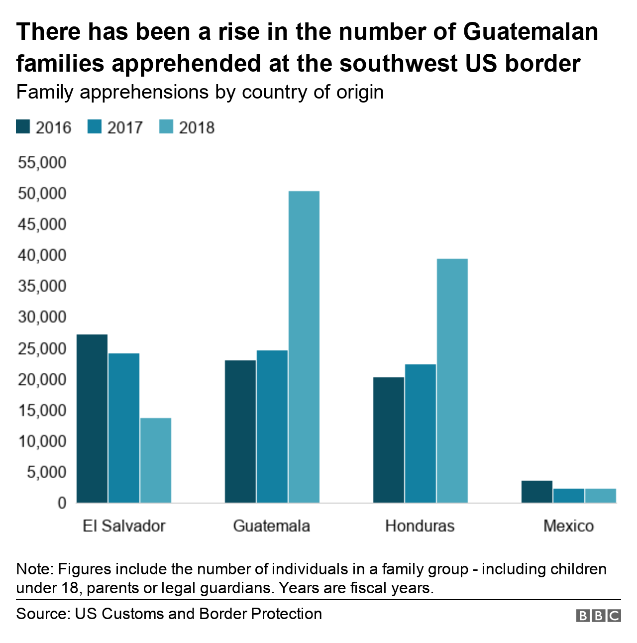 米メキシコ間の国境で拘束された家族（子供を含む）の出身国別数。グアテマラ出身の家族が最も多く、その数は過去3年で増加している。出典：米税関・国境警備局