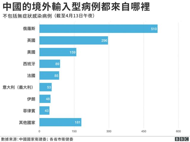 肺炎疫情 俄罗斯成中国 输入病例 最大来源 莫斯科大量华商感染 c News 中文