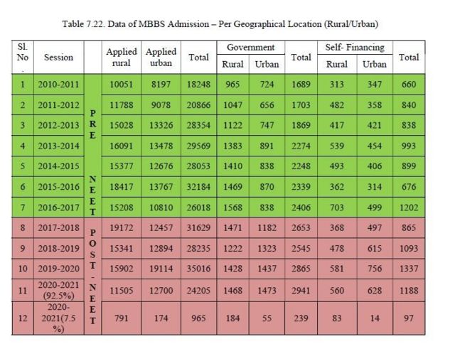 நீட் தேர்வுக்கு முன்னும் பின்னும் எம்.பி.பி.எஸ் படிப்பில் சேர விண்ணப்பித்த கிராமப்புற மற்றும் நகர்ப்புற மாணவர்களின் எண்ணிக்கையைக் காட்டும் தரவுகள்.