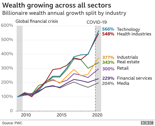 BBC graph showing the wealth growing across all sectors