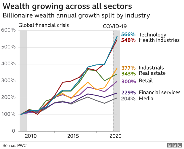 The 10 richest billionaires in the world in 2020, despite coronavirus