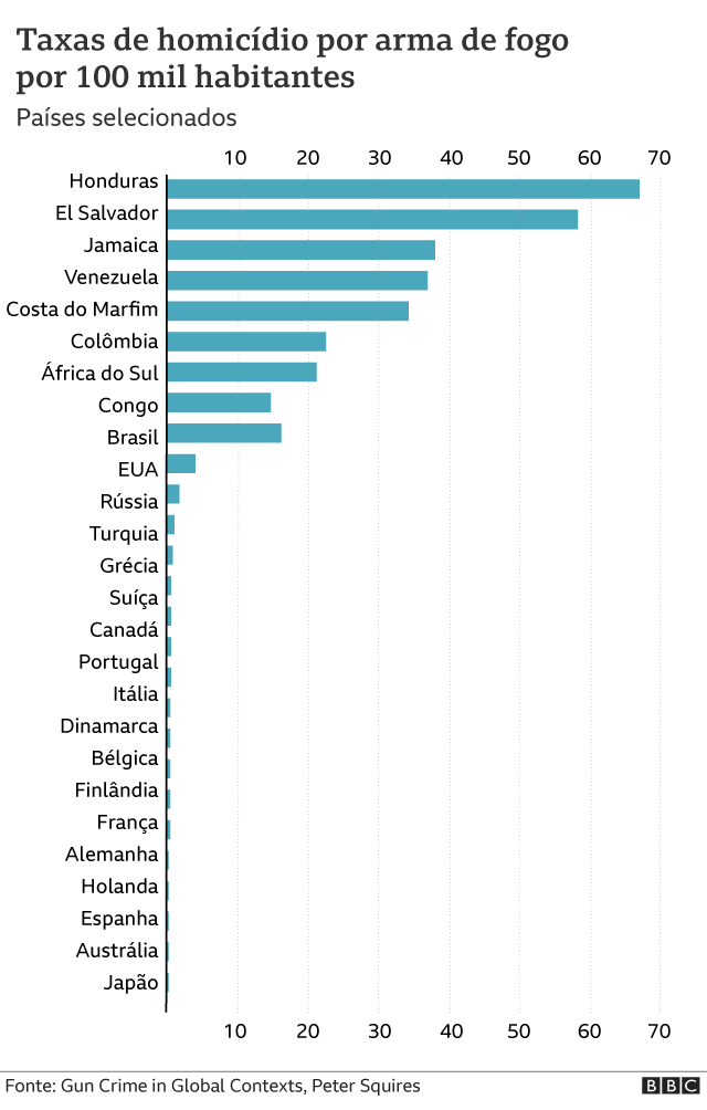 Gráfico mostra taxas de homicídio por arma de fogo em diferentes países