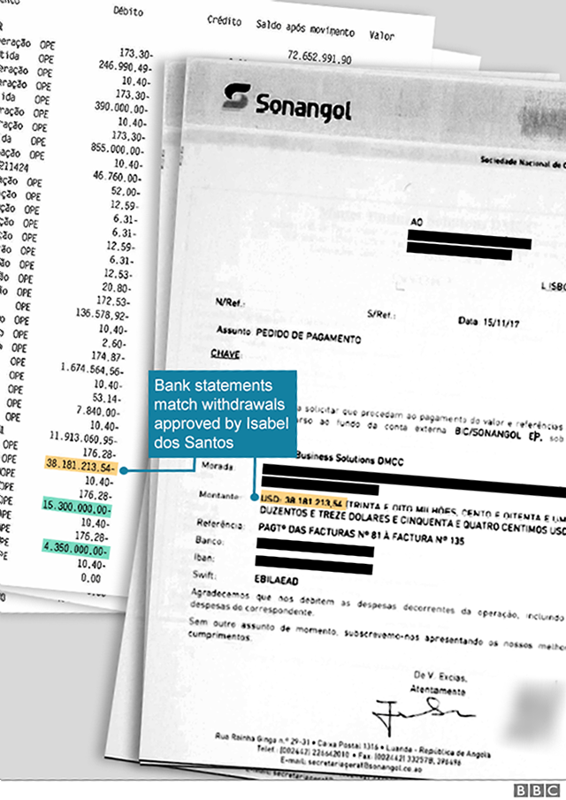 Graphic shows bank account and letter from Isabel dos Santos to bank asking for transfer of funds