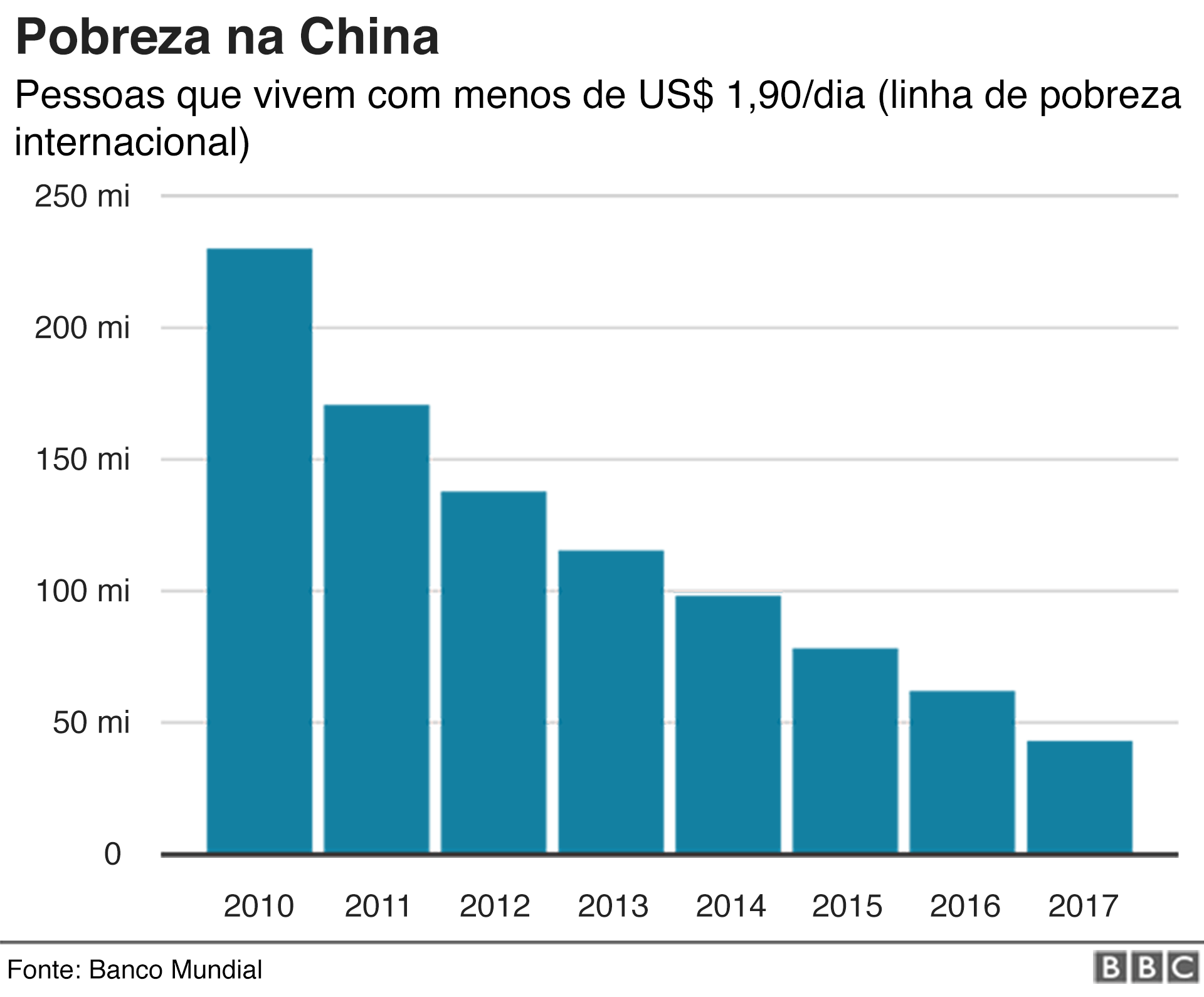 Gráfico mostra queda na quantidade de pessoas que vivem abaixo da linha de pobreza na China de 2010 a 2017