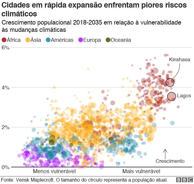 Cidades em rápida expansão enfrentam piores riscos climáticos