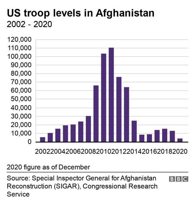ஆப்கானிஸ்தானில் அமெரிக்க்ப் படைகள் எண்ணிக்கை