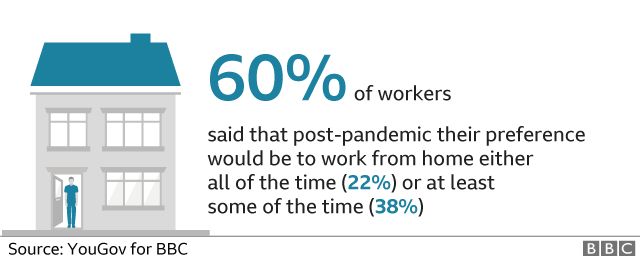 Диаграмма - большинство людей хотят продолжать работать из дома