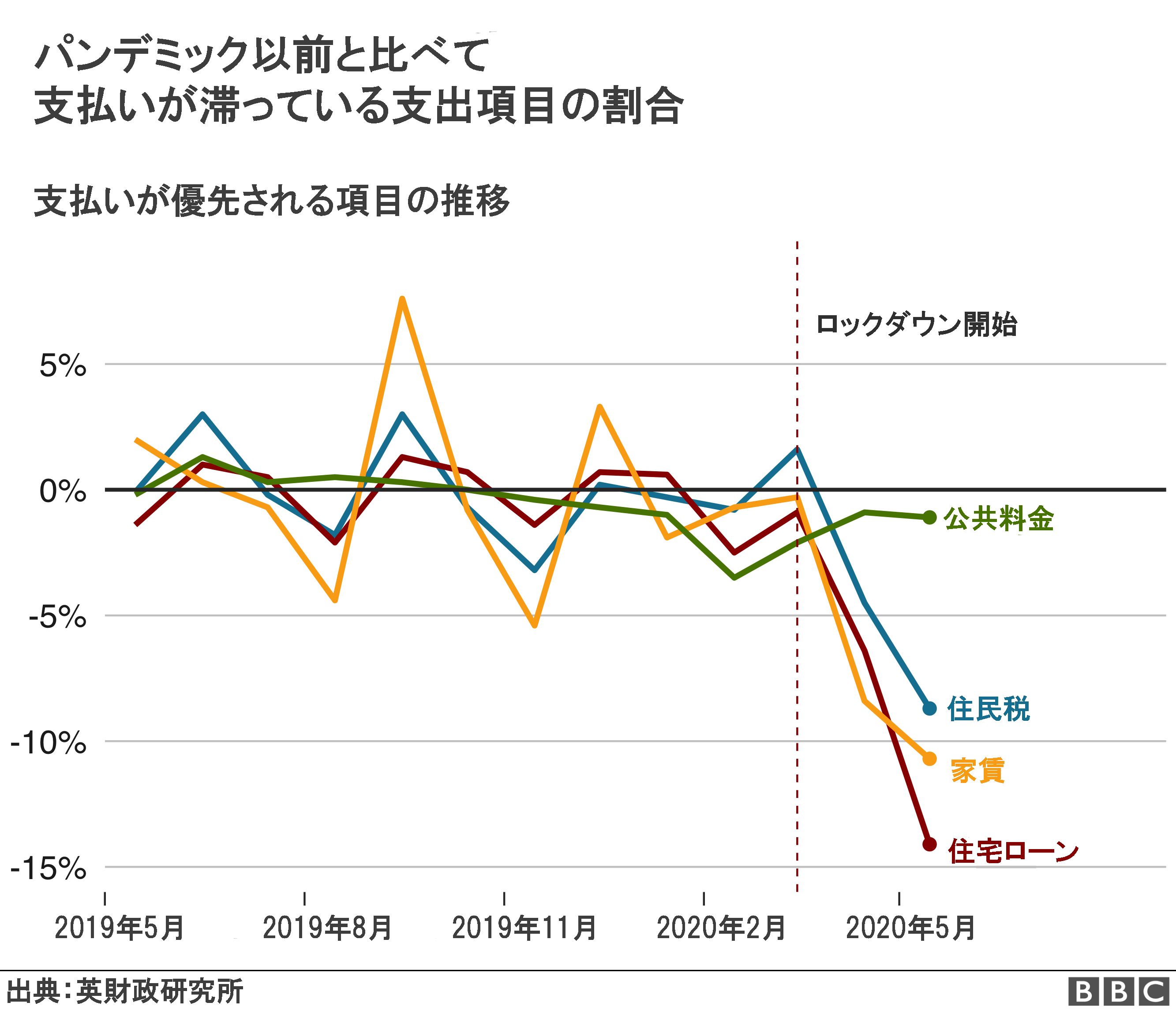 新型ウイルスがイギリス人の家計に与えた影響 大打撃の一方で借金返済増える cニュース