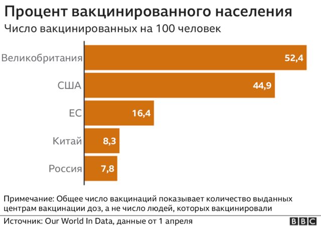 графика вакцирования в разных странах
