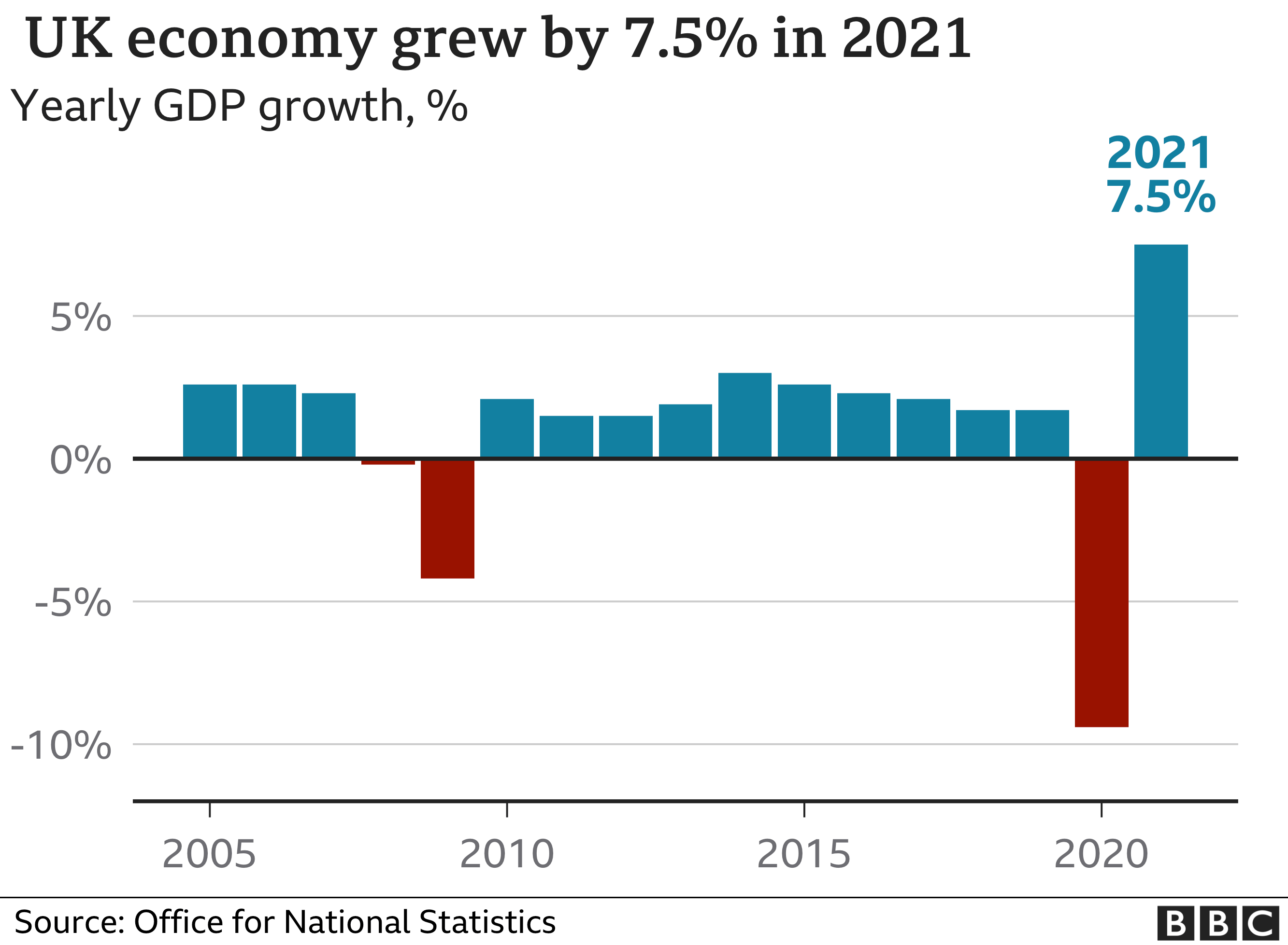 UK economy rebounds with fastest growth since WW2 - BBC News