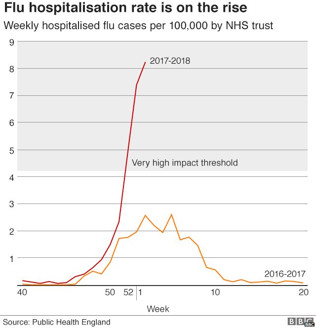 Why Are Some Flu Outbreaks So Much Worse Than Others Bbc News