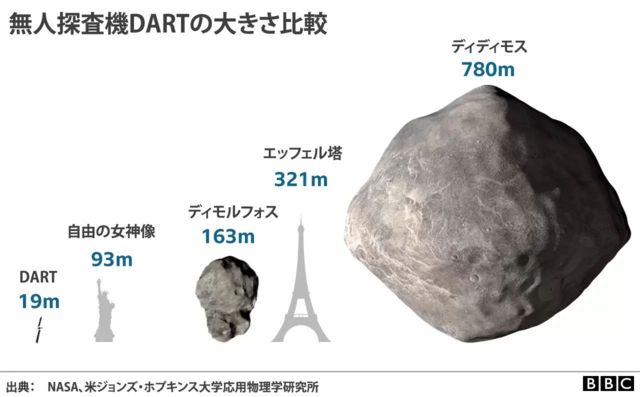 NASA、無人探査機を小惑星に衝突させる実験 軌道の変化確認へ - BBC