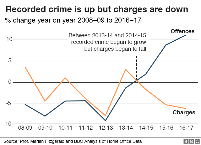 Graph showing how recorded crime is up since since 2008-2009 but charges are down