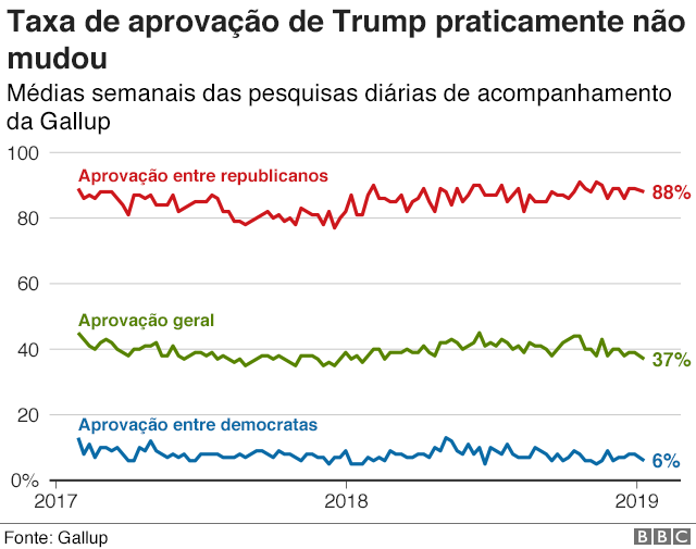 Trump: 8 gráficos para entender os 2 primeiros anos de governo - BBC ...