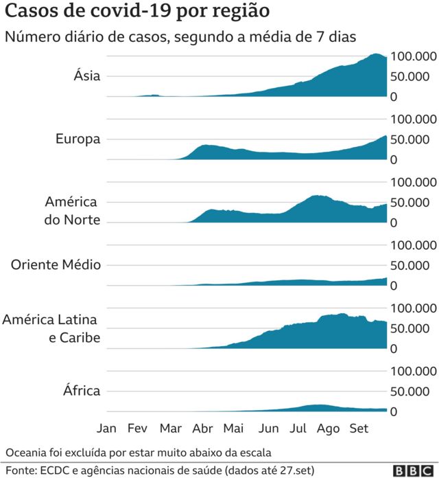 Milh O De Mortos Por Covid Gr Ficos Mostram Onde O Coronav Rus Se Espalha E Mata Mais