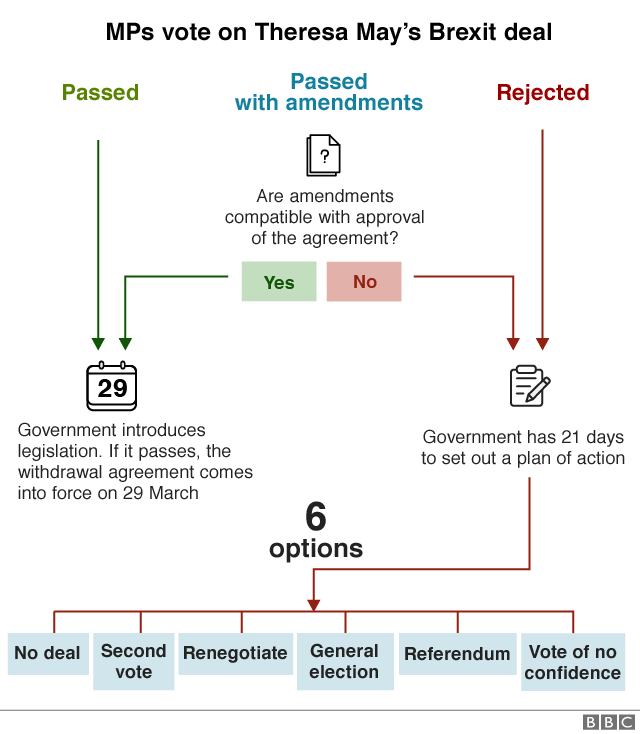 Flowchart explaining what could happen after MPs vote on Theresa May's Brexit deal
