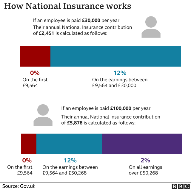 Infographic showing how National Insurance works