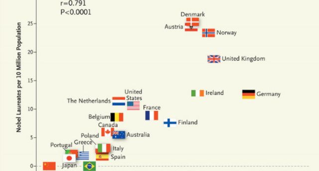 Gráfico que relaciona consumo de chocolate e prêmios Nobel