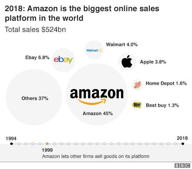 Total Online sales and market share