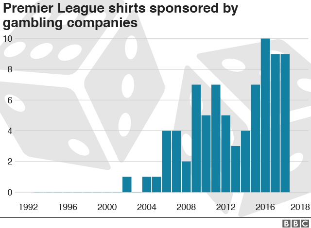 Chart showing the number of shirts sponsored by gambling companies
