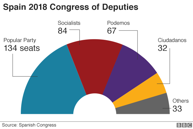 Graph of Spanish lower house make-up
