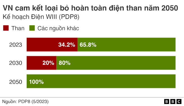 Vietnam, coal use