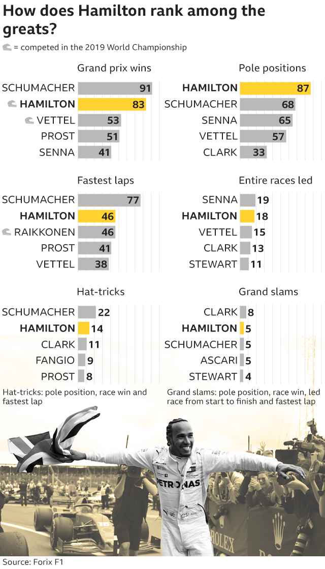 Chart showing how Lewis Hamilton ranks among the greats, top in terms of pole positions but second in terms of total wins, fastest laps , entire races led, hat-tricks and grand slams