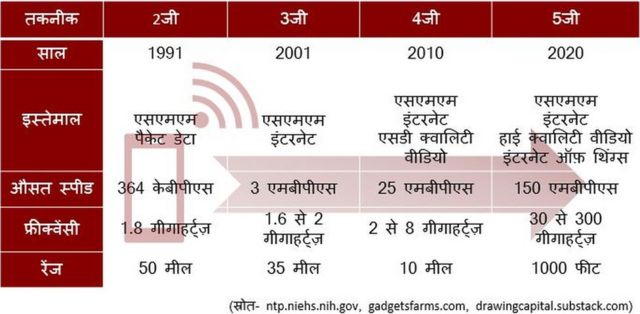 2g, 3g, 4g र 5g