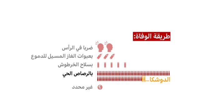رسم يوضح أسباب وفاة المتظاهرين السودانيين