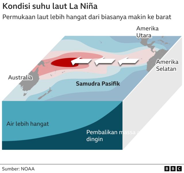 Apa itu El Nino dan La Nina, bagaimana pengaruhnya terhadap cuaca