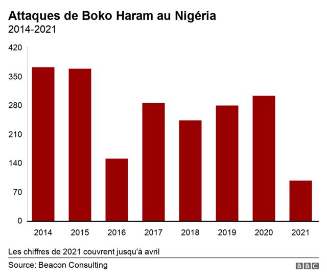Graphique montrant le nombre d'attaques de Boko Haram