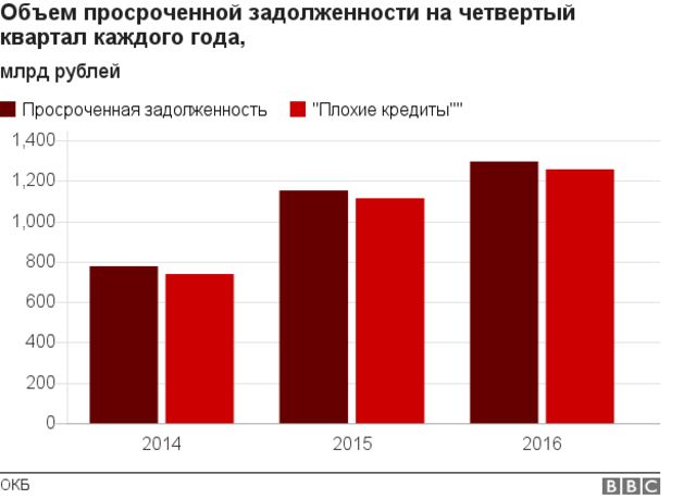 Долги плохо. Объём просроченной задолженности. Просроченная задолженность по кредиту. Просроченные кредиты статистика. Статистика просрочек по ипотеке.