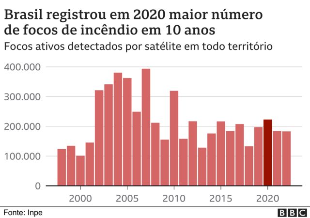 gráfico mostra focos de incêndio no Brasil