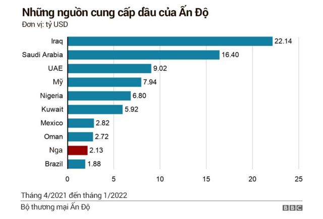 Biểu đồ những nguồn cung dầu lớn nhất của Ấn Độ từ tháng 4/2021 đến tháng 1/2022