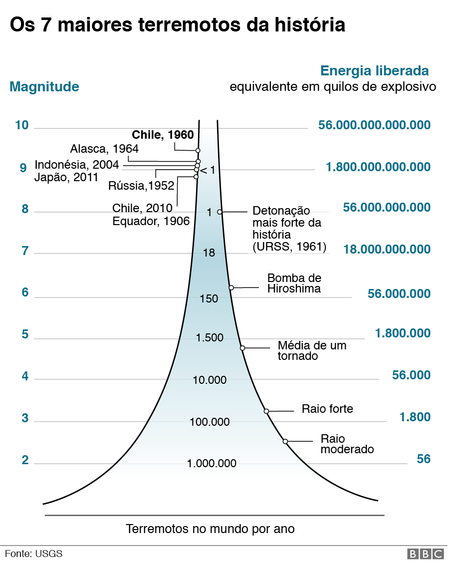 Gráfico de los siete terremotos más grandes de la historia